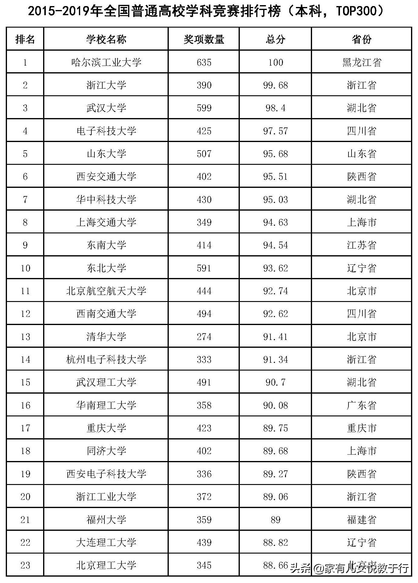 一网打尽：中国大学10大排行榜汇总，提供全方位高考志愿填报参考