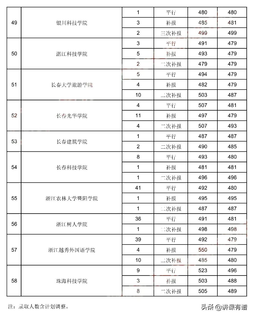 贵州高考，8月2日二本录取情况