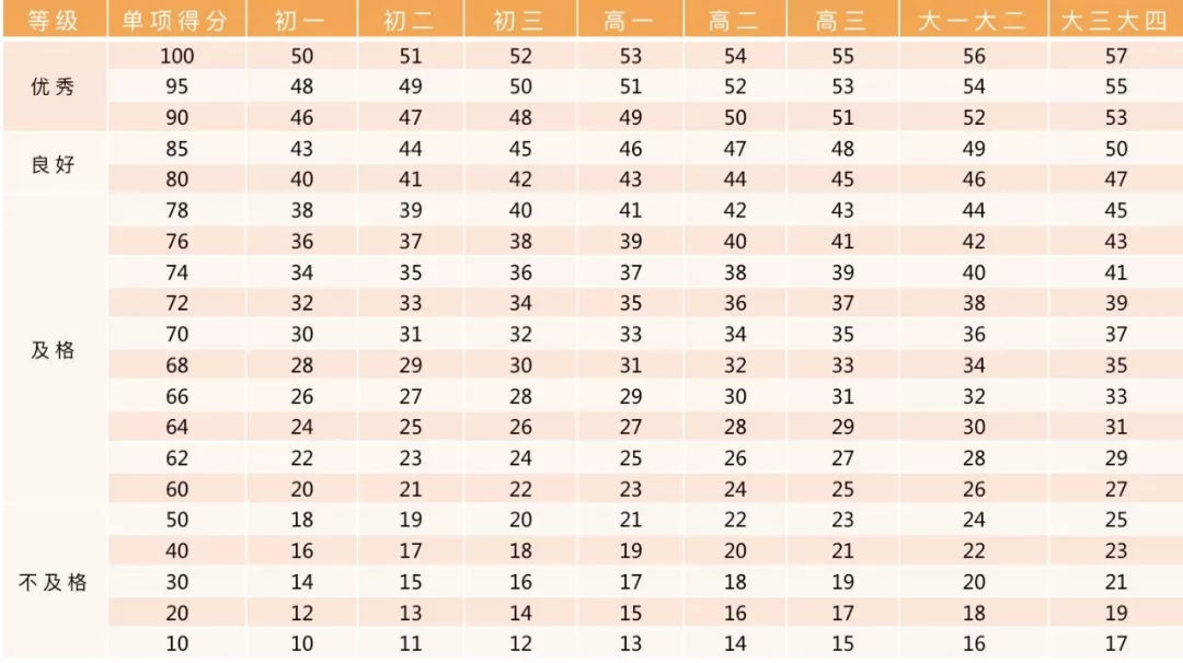 小学、初中、高中，各学段体测项目指标及评分标准大集合