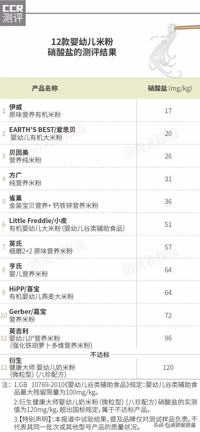 12款嬰幼兒米粉對比：1款風(fēng)險物超標(biāo)！喜寶、愛思貝等鎘含量較高