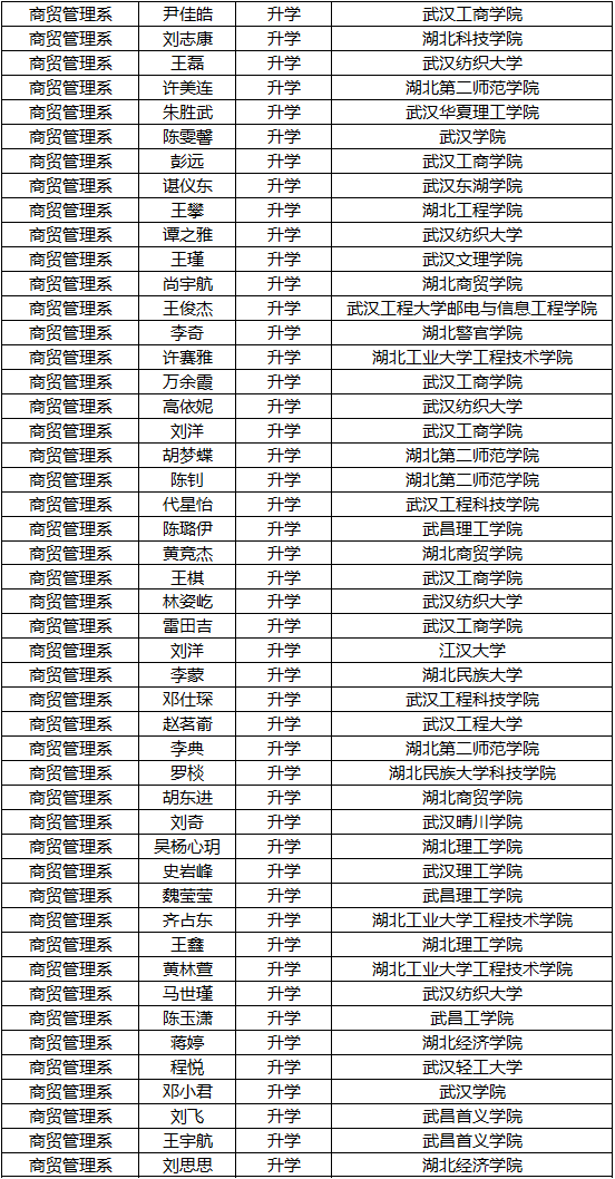 喜报！我校2020年专升本考试创佳绩