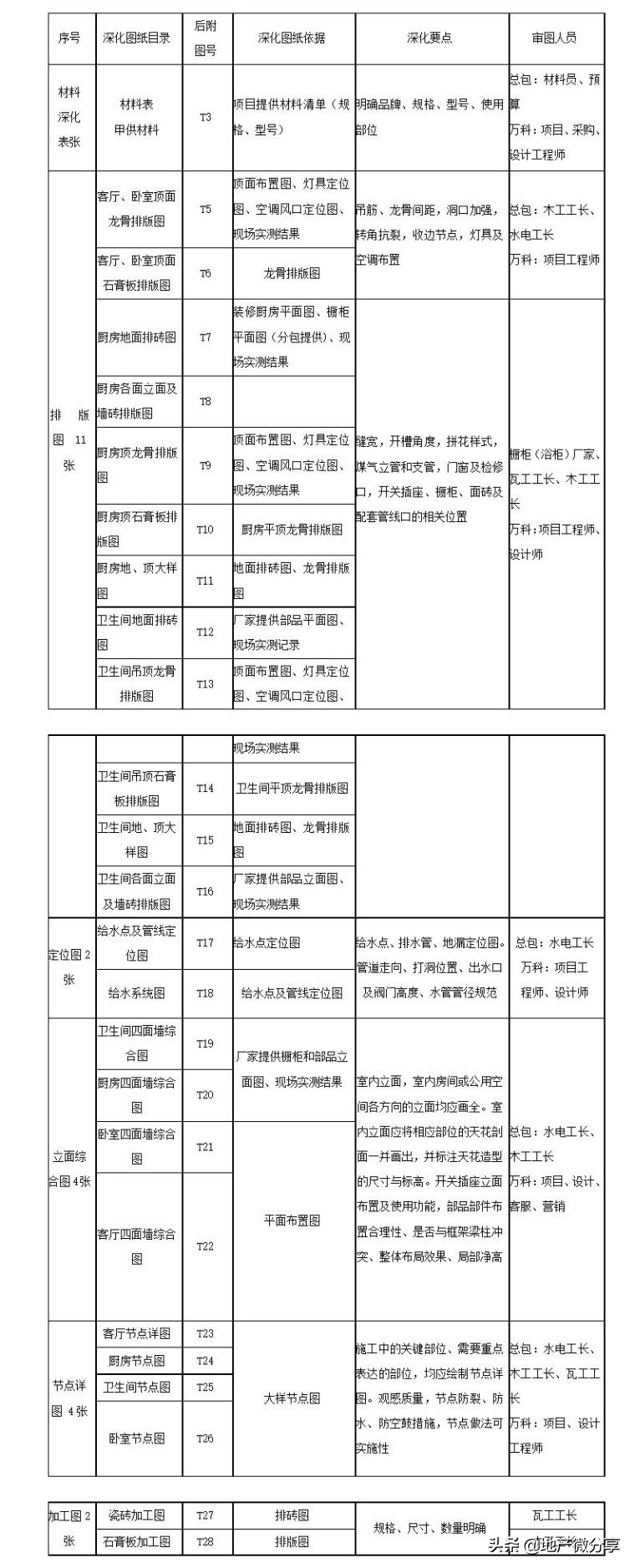 学习万科精装修管理制度，做出优质工程