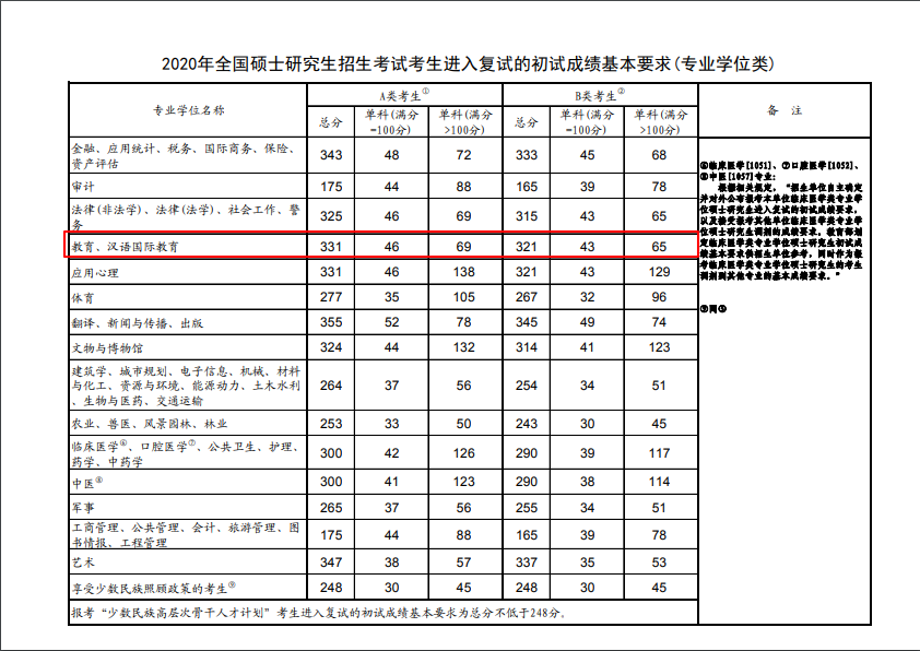 西华师范大学20学科英语考研复试分数线已出，速来查看!