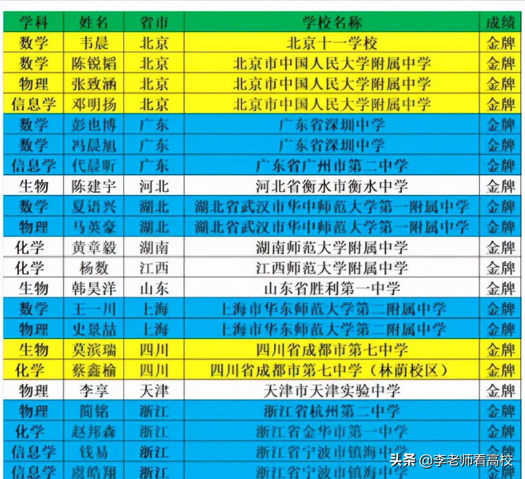 五大学科是什么（五大学科竞赛）