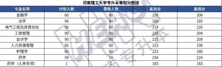 「学长整理」25所院校2019年河南专升本各专业录取分数线汇总