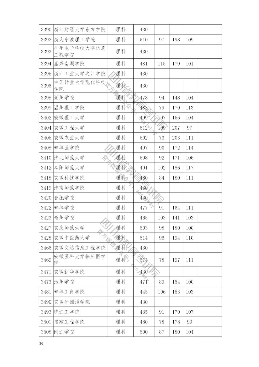 速看自己录取情况：四川本二批调档线完全名单公布