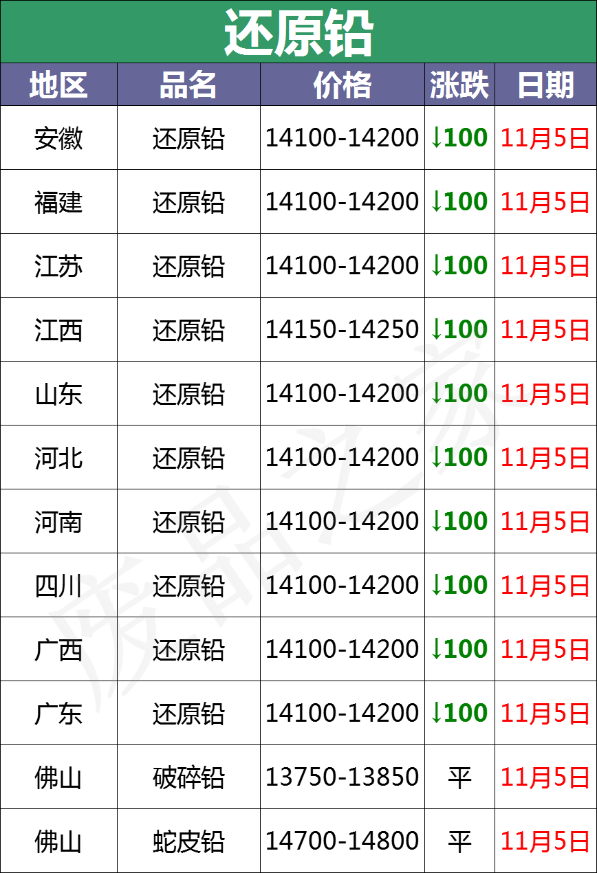 11月5日全国重点废电瓶企业参考价格行情和资讯（附价格表）