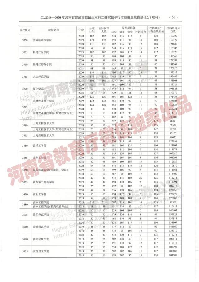 @报志愿必看！河南2018~2020各批高校投档线、位次对照表汇总