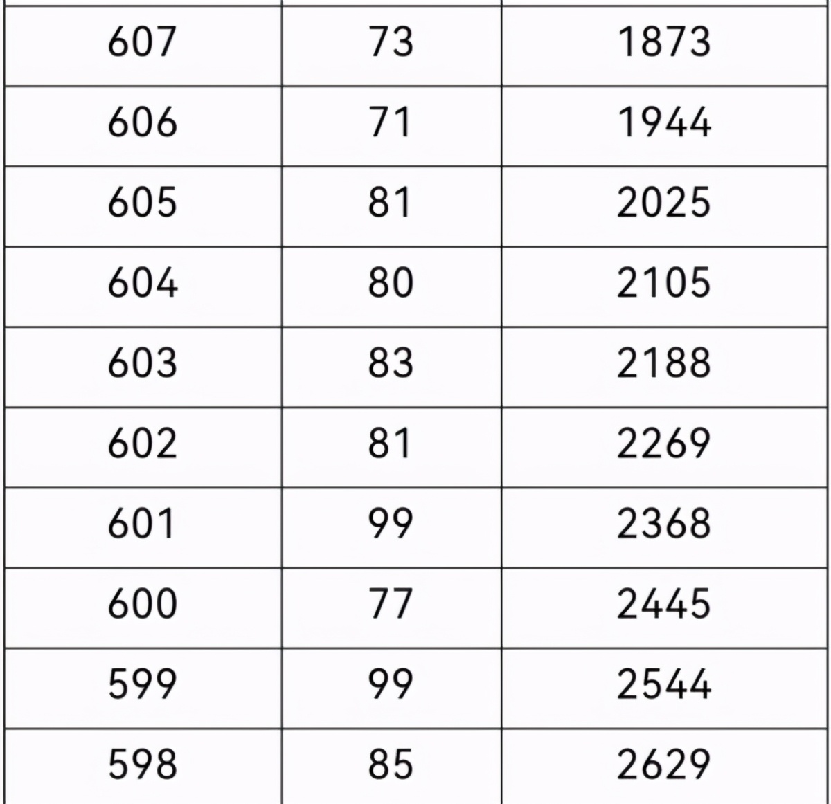 2021年重庆高考一分段表出炉