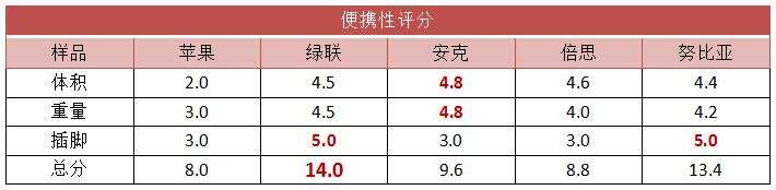 5款 iPhone 热门 20W 快充头，哪款最值得买？