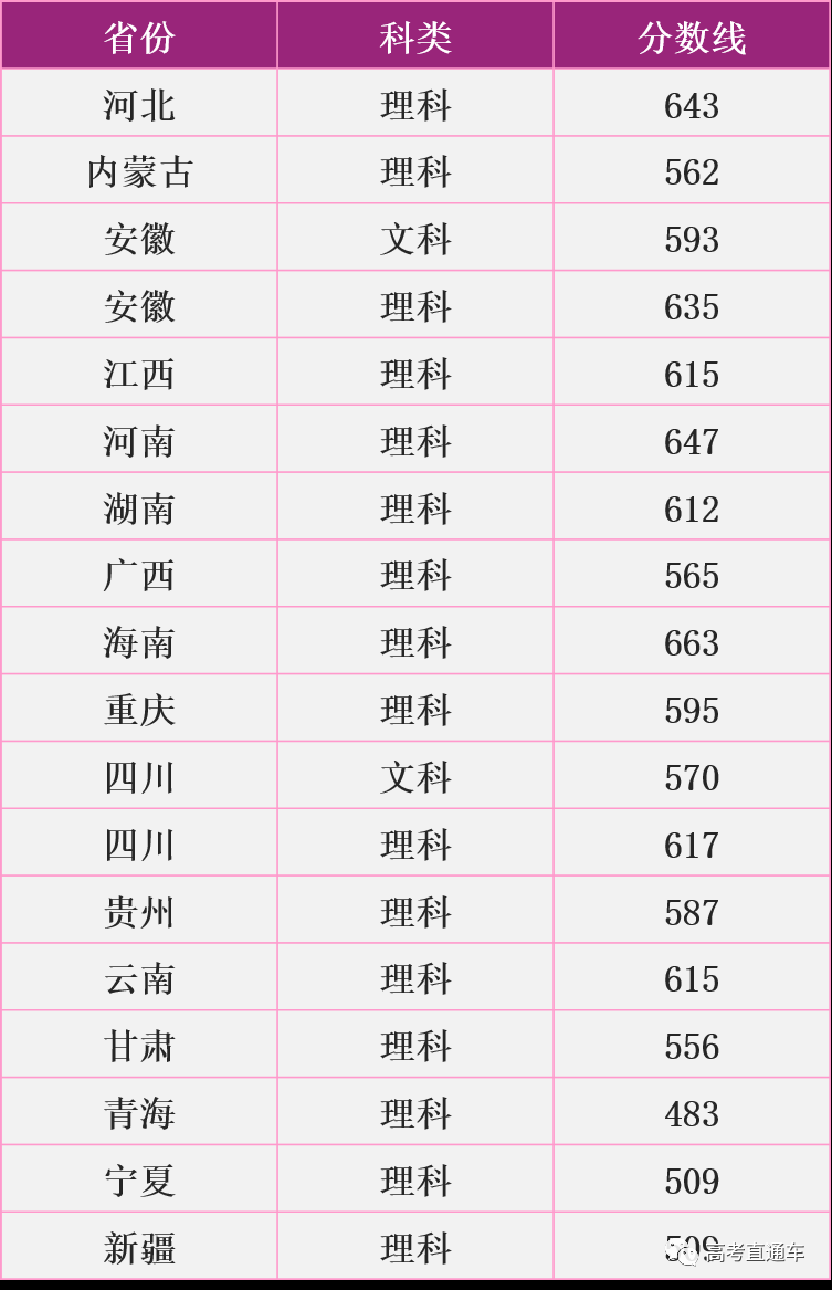 考2次都没这么高分！全国52所重点大学各省投档线汇总