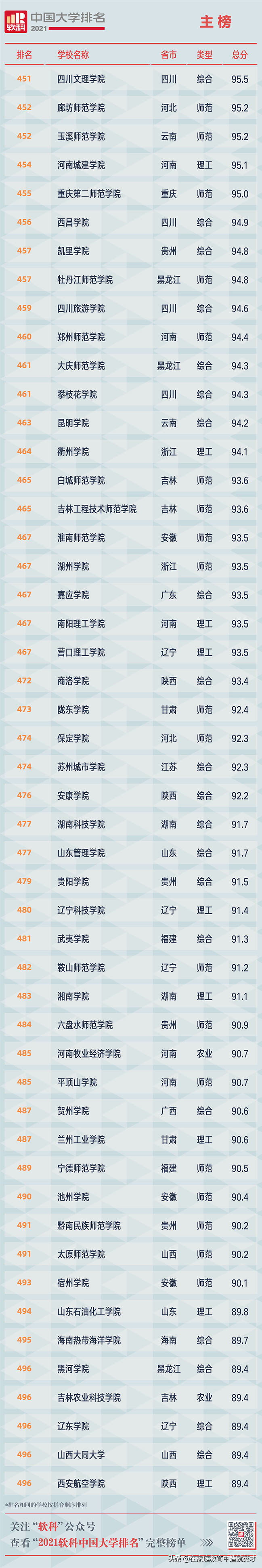 2021全部中国大学排名发布