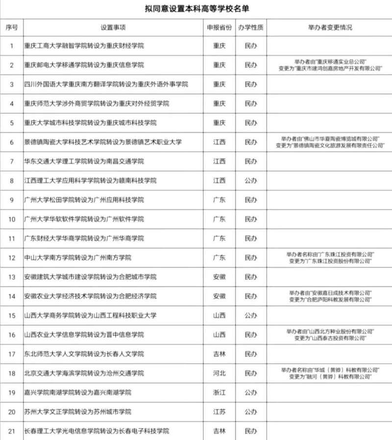 3000字解读独立学院转设，9省21所大学，只有4所转公办