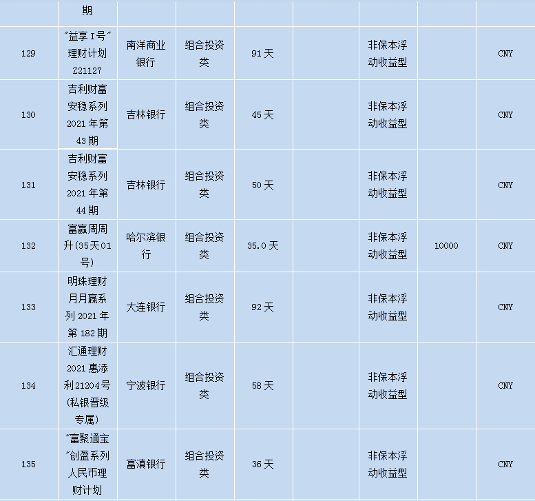 各个银行理财产品,各大银行理财