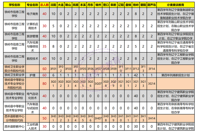 辽宁2021年初中起点非师范类五年制高职学校录取分数线+计划出炉