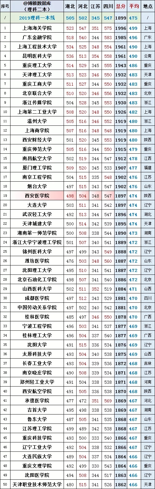 2019年理科二本318所高校投档线排名，看看哪些二本院校比较难考