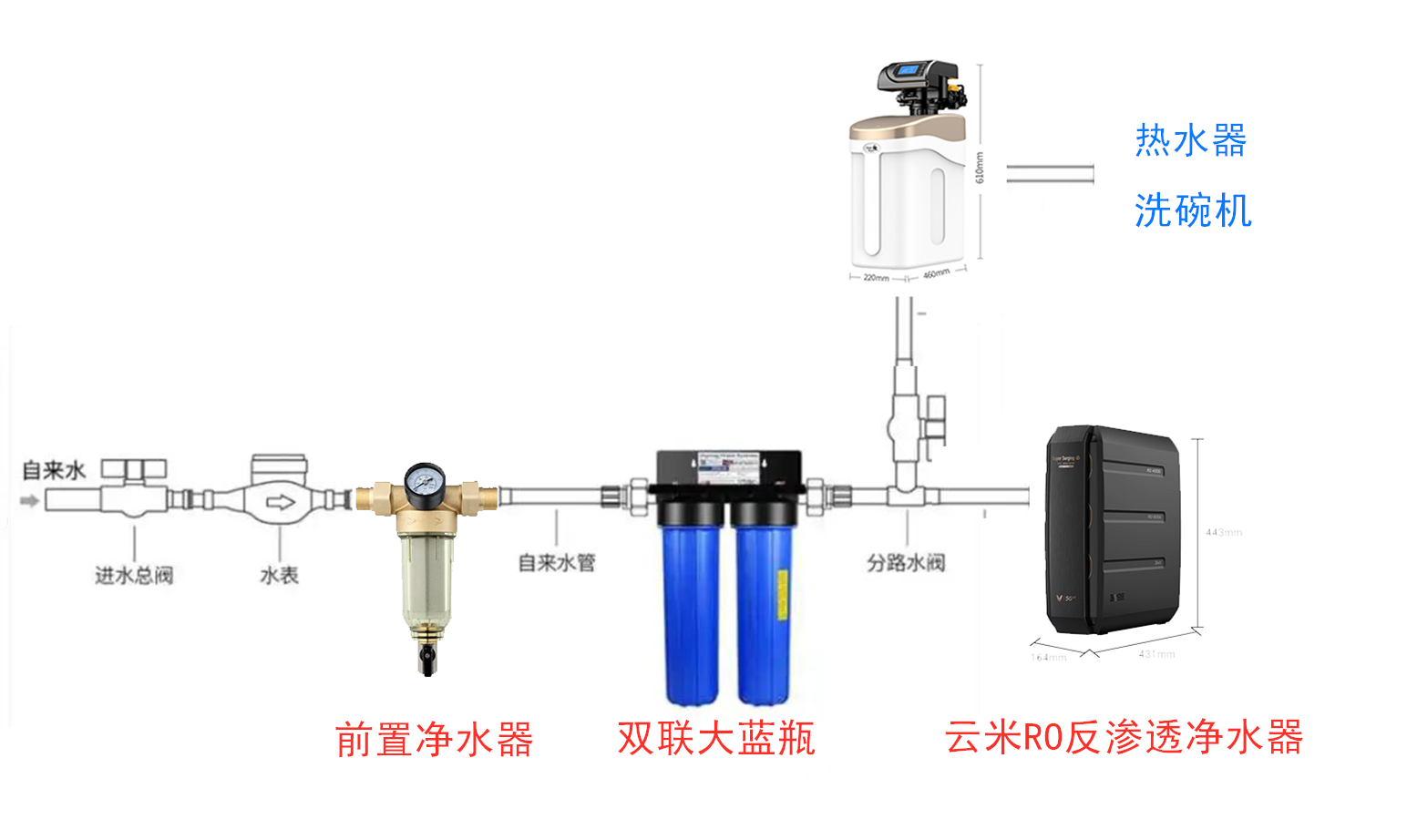 全屋净水组合攻略！科普+实战，组合打造高性价比用水系统