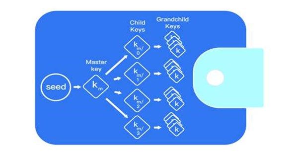 不可不读的一本区块链钱包小白书（上）