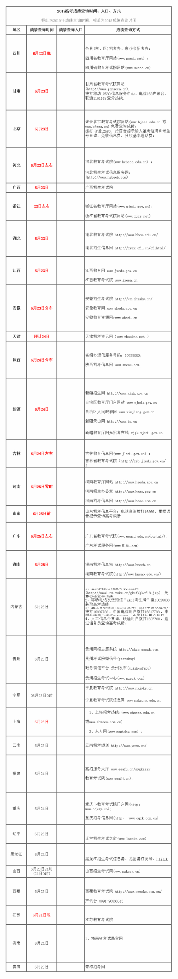 2019高考成绩查询时间表，各省预测分数线以及往年录取率......