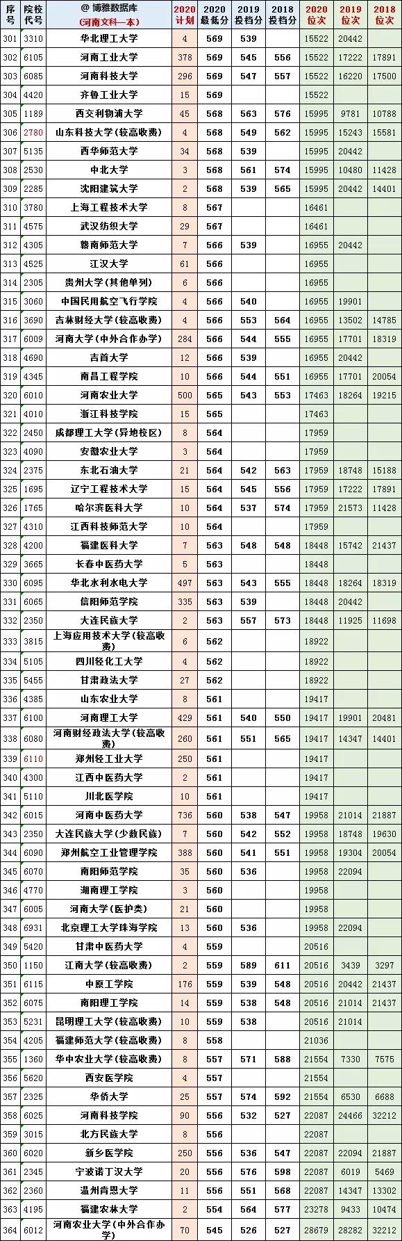 @报志愿必看！河南2018~2020各批高校投档线、位次对照表汇总