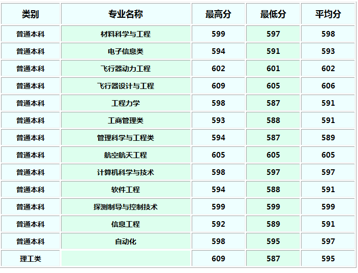 西北工业大学2018各省录取分数线