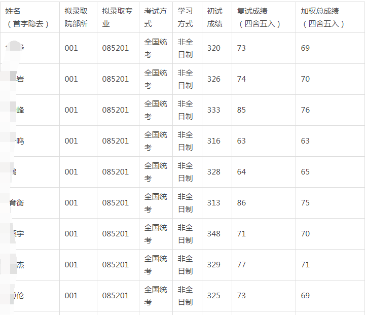 五所考研“难度”最低的211大学，考上几率高，毕业不愁找工作