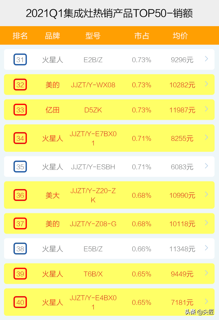 集成灶哪家强？2021年1季度TOP50爆款榜单透秘！集成灶值得购买吗