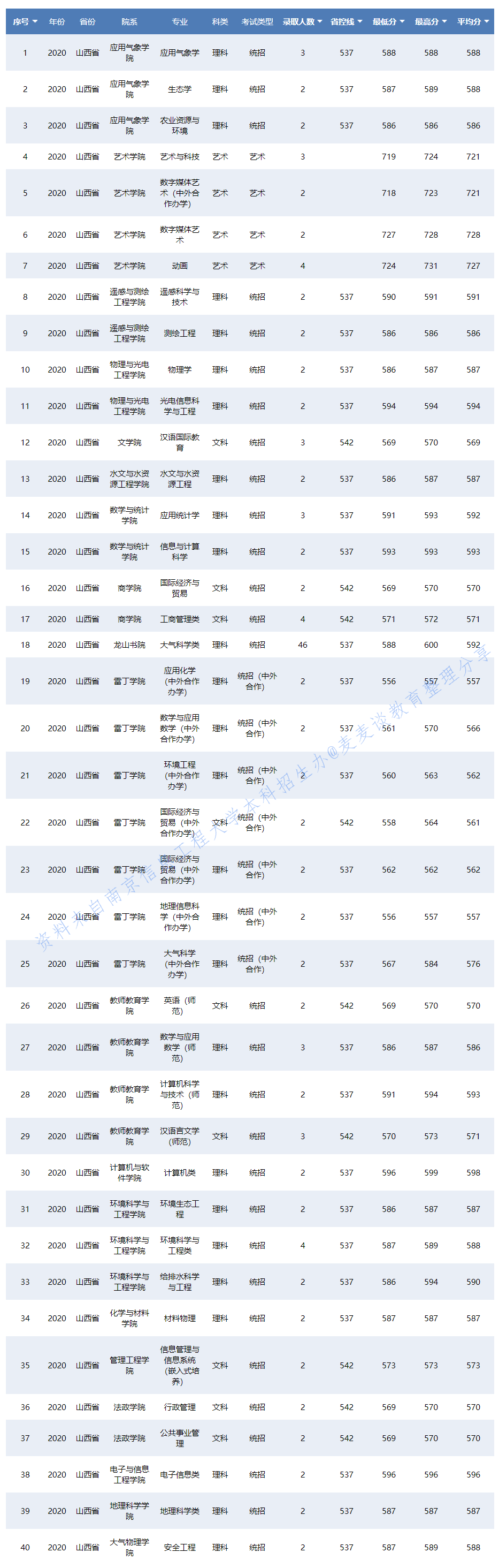 南京信息工程大学2020在31省各专业录取分数及人数！含艺术