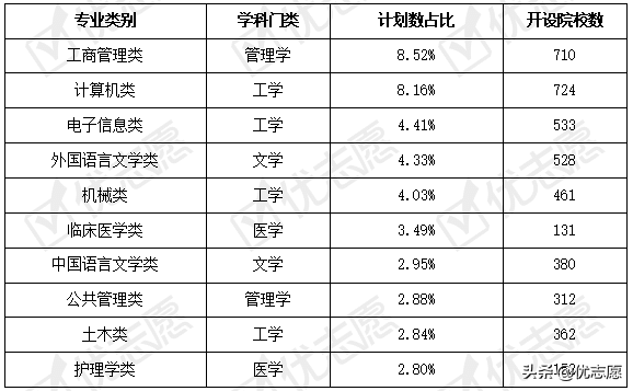 贵州省2021年本科招生计划分析