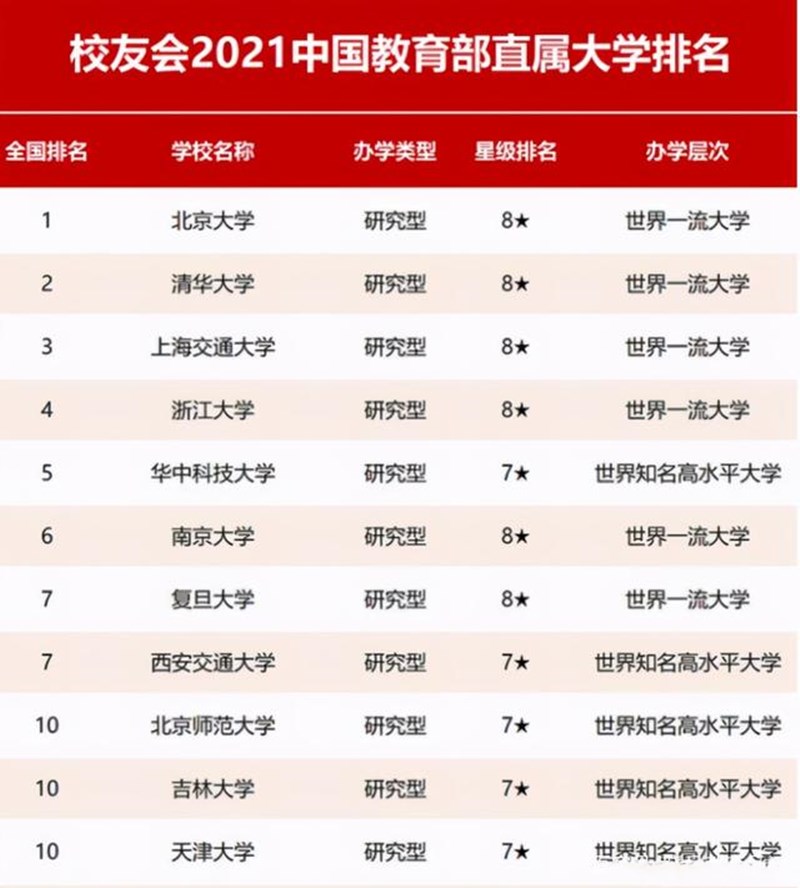 教育部直属高校大洗牌：复旦不入前五，“四大天王”或被易主？