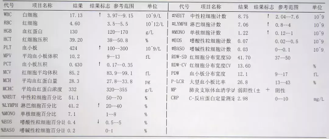 3分钟看懂宝宝血常规，宝爸宝妈快收藏！