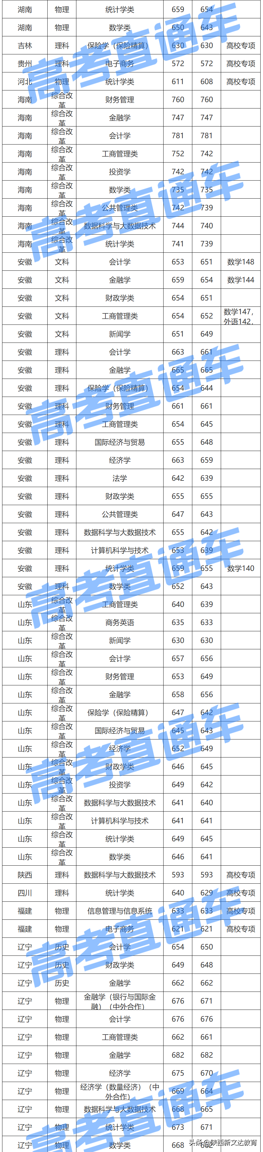 全国53所重点大学各省投档线汇总，哪个省的考生大学难考？