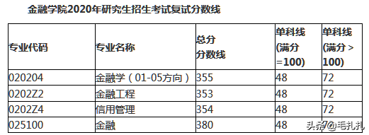 395分落榜！考研学子直呼：我太难了！