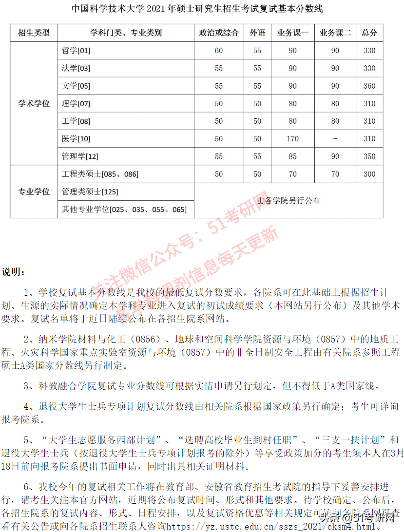 24所院校复试线已经公布！快看你过线了吗？来看复试调剂时间表