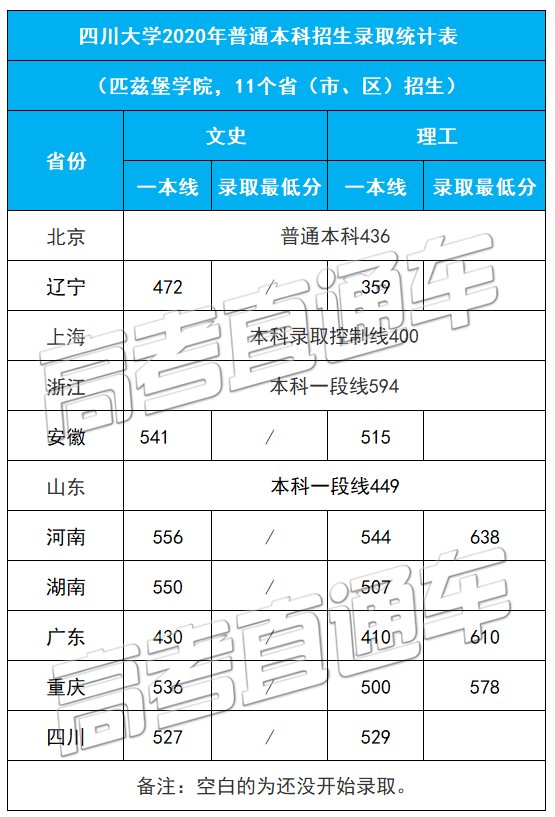 考2次都没这么高分！全国52所重点大学各省投档线汇总