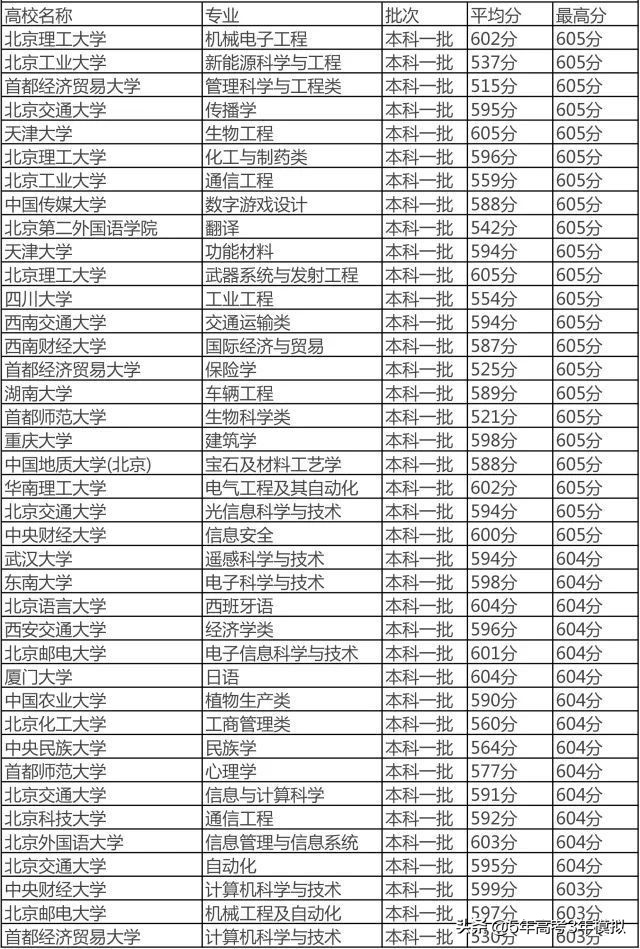 400分、500分、600分都能上哪些大学？小曲带来最新录取大盘点