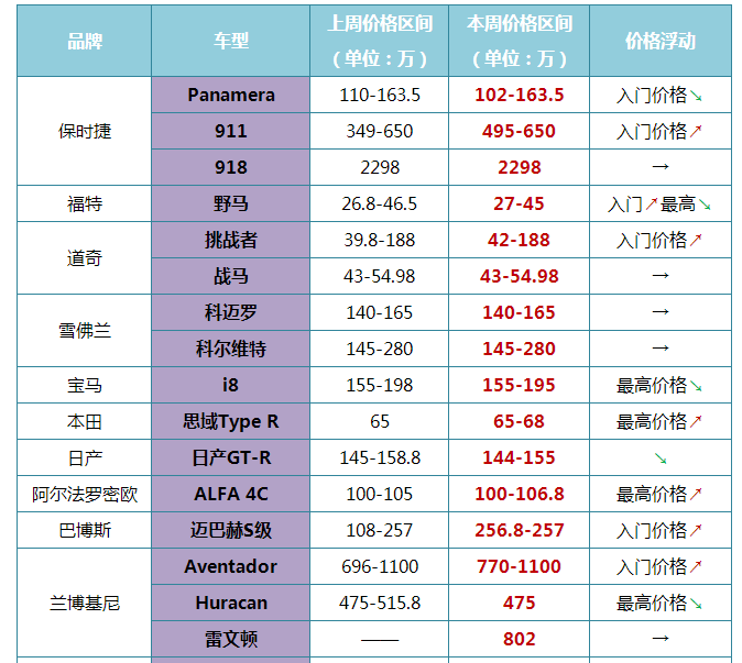 价格表来了！普瑞维亚/埃尔法涨价 平行进口房车/皮卡/MPV等行情