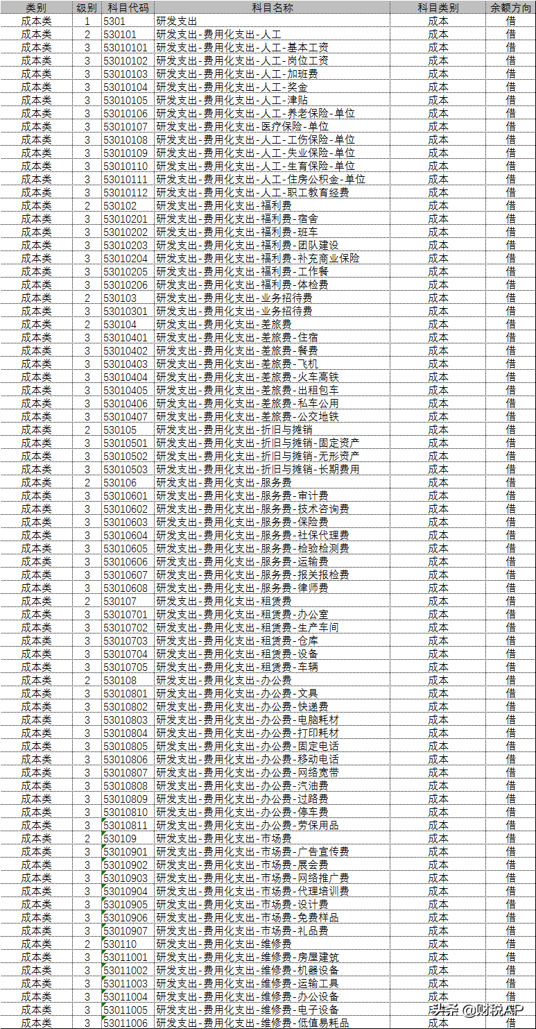 会计科目设置（适用企业会计准则）