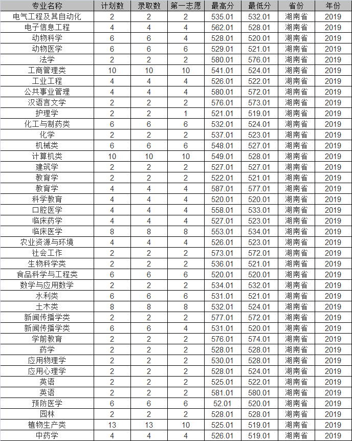 石河子大学2019年各省市分专业录取分数