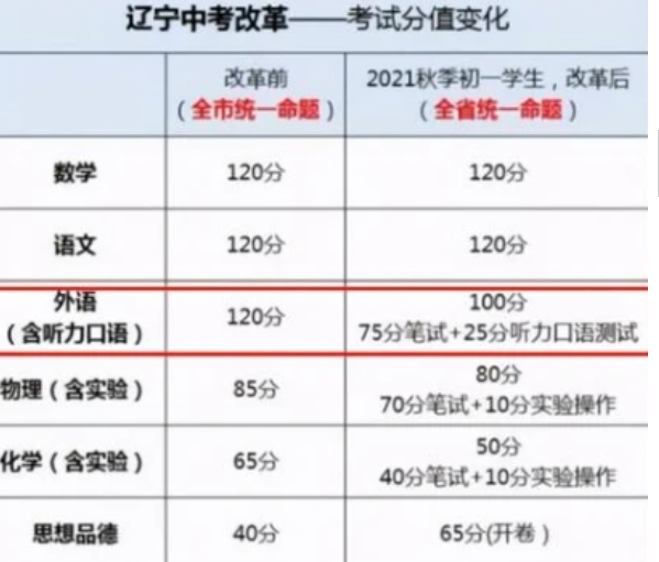 英语将被“踢出”高考？2021英语考试有调整，部分地区直降20分