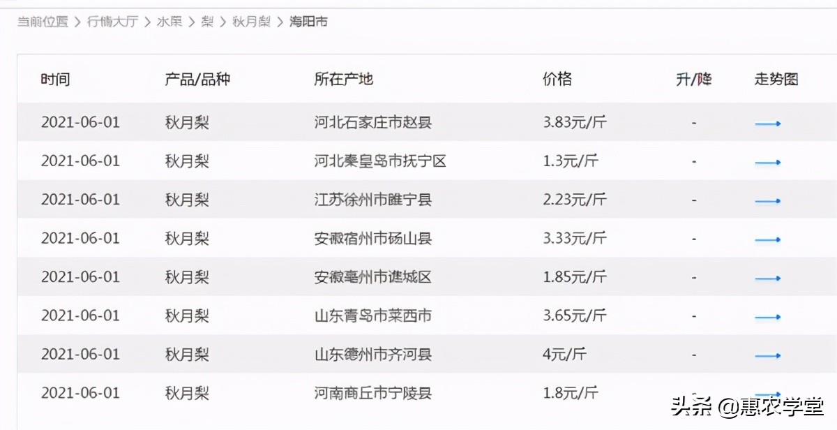 这种梨引进自日本，汁多甘甜，果核小，适合我国北方地区种植