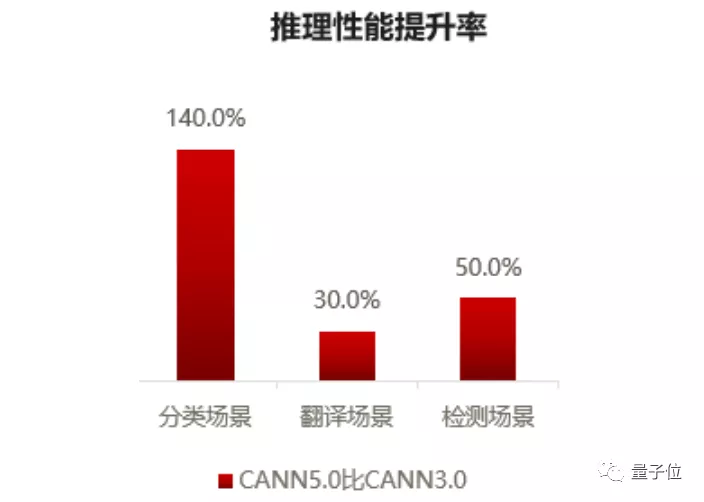 这就是华为速度：2.69分完成BERT训练！新发CANN 5.0背后技术公开