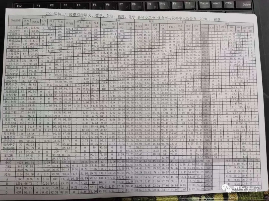 杨浦初三二模成绩排位出炉！兰生均分518.9分