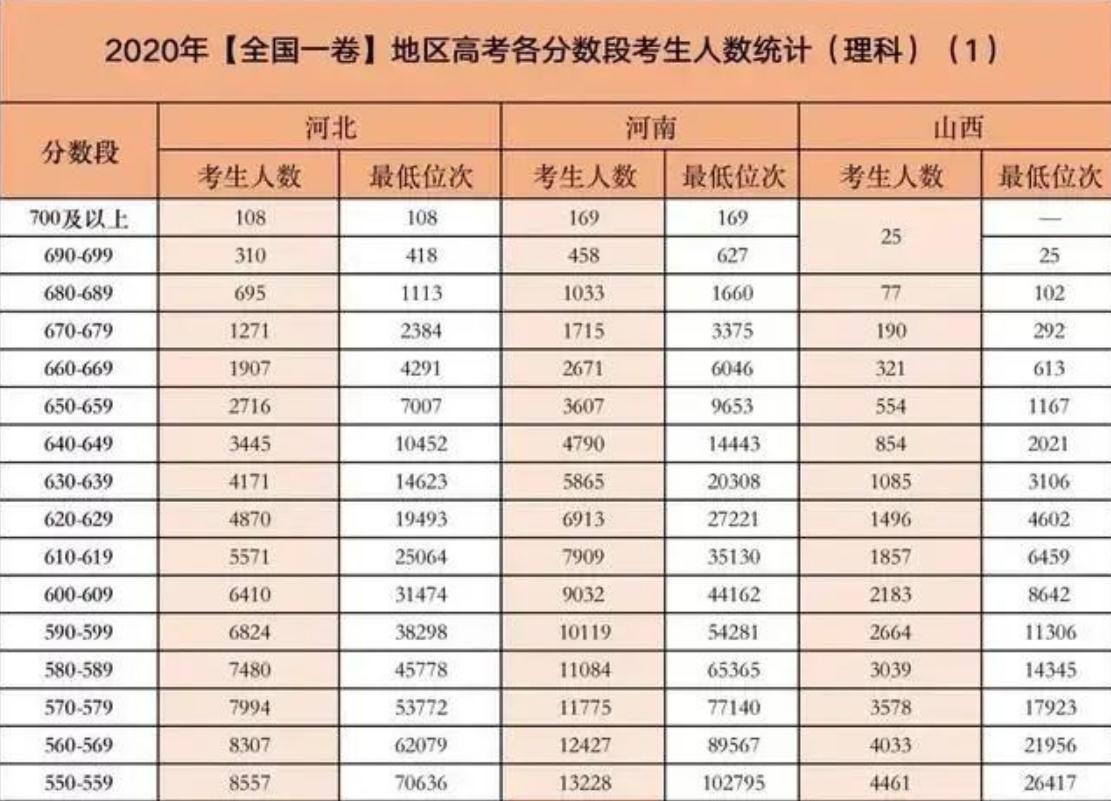 高考哪一分数段竞争最激烈？450分的考生，能上什么层次的大学？