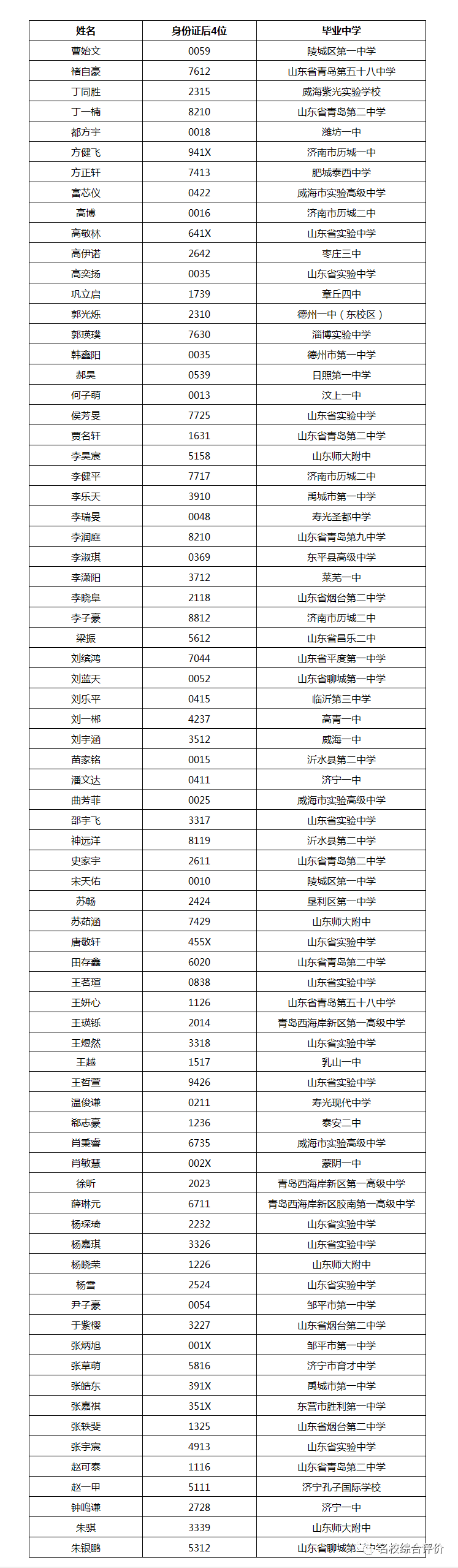 892人！2021南方科技大学21省市录取名单