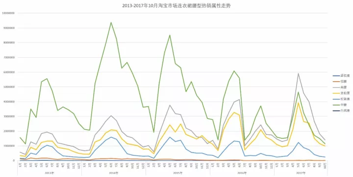 春秋装新款女装连衣裙，淘宝女装连衣裙市场分析？