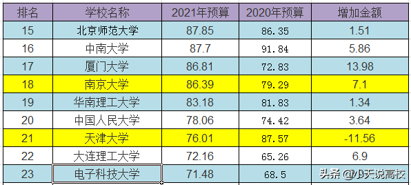 2021部分985预算，南开排名倒数第五，且和天大同为负增长