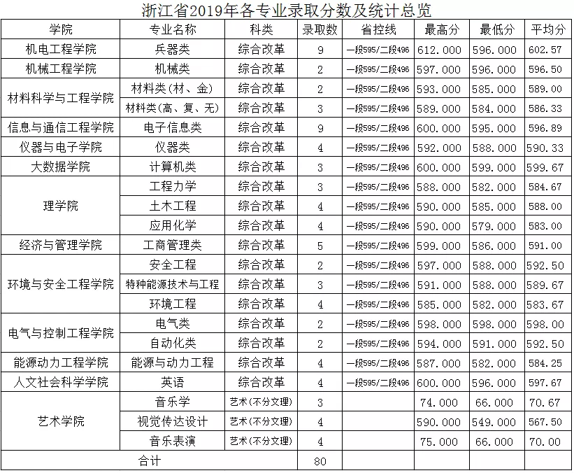 中北大学2019年分省分专业录取分数及统计总览及2020年招生计划