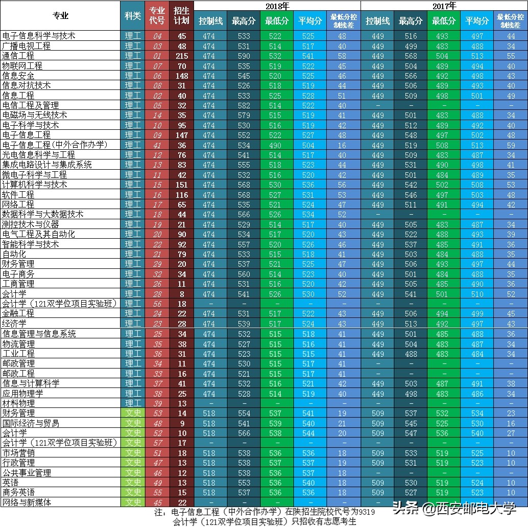 刚刚！2019年陕西省高考分数线公布！西安邮电大学在陕招生2833人