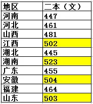 全国高考难度排行榜出炉！400分能上一本，500分却只能上大专